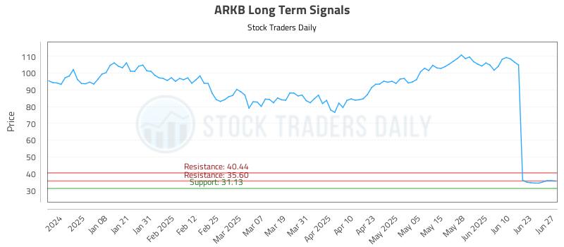 ARKB Long Term Analysis for June 29 2025