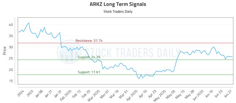 ARKZ Long Term Analysis for June 29 2025