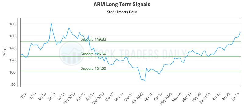ARM Long Term Analysis for June 29 2025 ARM Long Term Analysis for June 29 2025