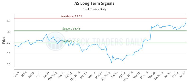AS Long Term Analysis for June 29 2025 AS Long Term Analysis for June 29 2025
