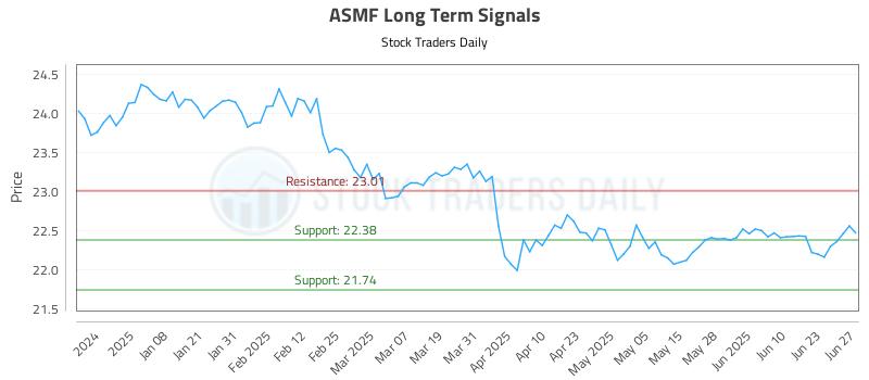 ASMF Long Term Analysis for June 29 2025
