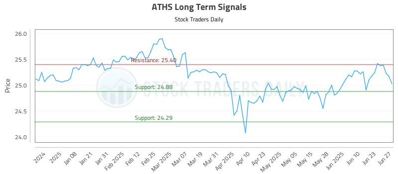 ATHS Long Term Analysis for June 29 2025