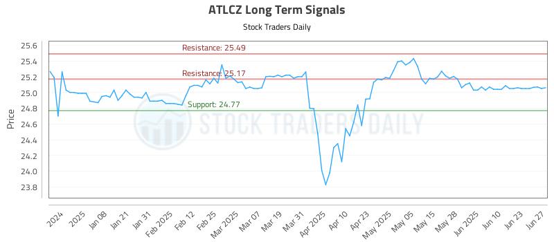 ATLCZ Long Term Analysis for June 29 2025