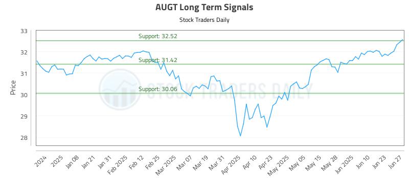 AUGT Long Term Analysis for June 29 2025 AUGT Long Term Analysis for June 29 2025
