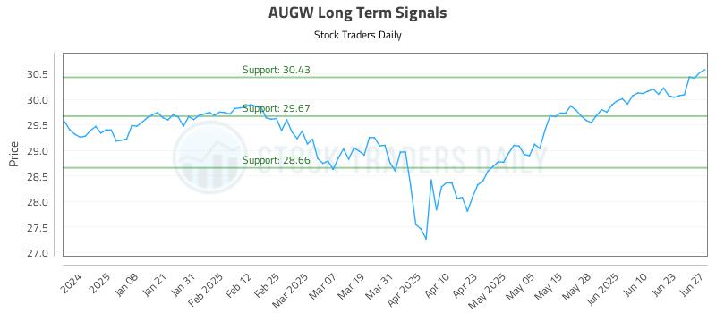 AUGW Long Term Analysis for June 29 2025 AUGW Long Term Analysis for June 29 2025