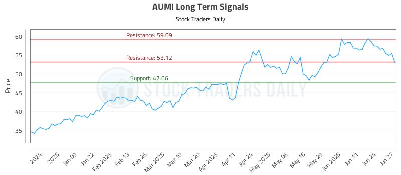 AUMI Long Term Analysis for June 30 2025 AUMI Long Term Analysis for June 30 2025