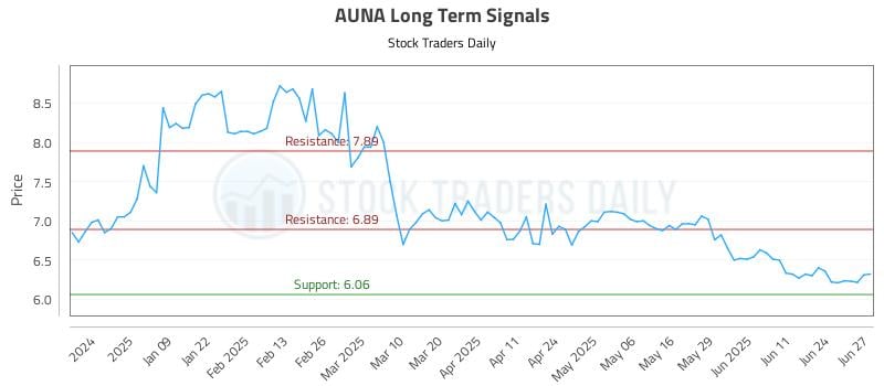 AUNA Long Term Analysis for June 30 2025 AUNA Long Term Analysis for June 30 2025