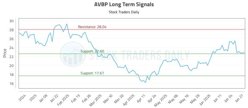 AVBP Long Term Analysis for June 30 2025 AVBP Long Term Analysis for June 30 2025