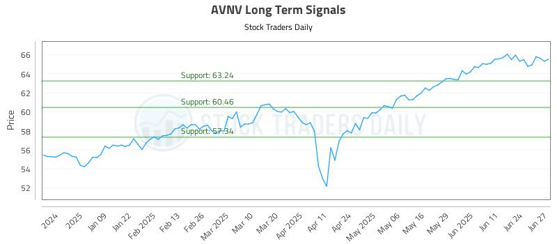 AVNV Long Term Analysis for June 30 2025 AVNV Long Term Analysis for June 30 2025