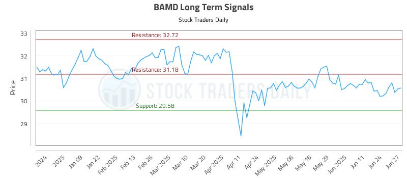 BAMD Long Term Analysis for June 30 2025