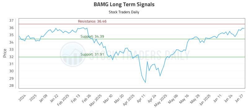 BAMG Long Term Analysis for June 30 2025 BAMG Long Term Analysis for June 30 2025