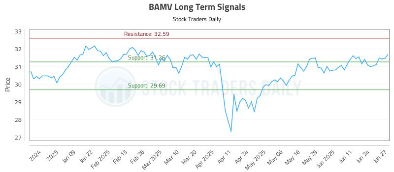BAMV Long Term Analysis for June 30 2025 BAMV Long Term Analysis for June 30 2025