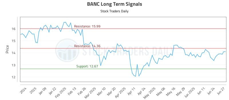 BANC Long Term Analysis for June 30 2025