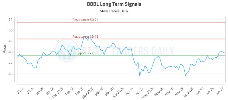 BBBL Long Term Analysis for June 30 2025