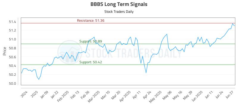 BBBS Long Term Analysis for June 30 2025