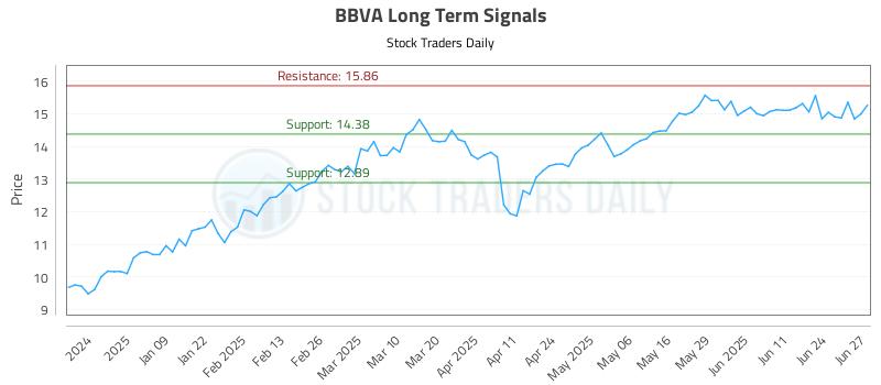 BBVA Long Term Analysis for June 30 2025 BBVA Long Term Analysis for June 30 2025