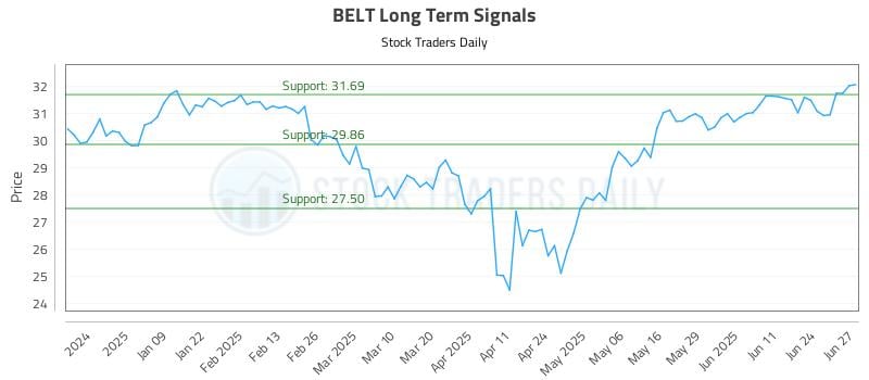 BELT Long Term Analysis for June 30 2025