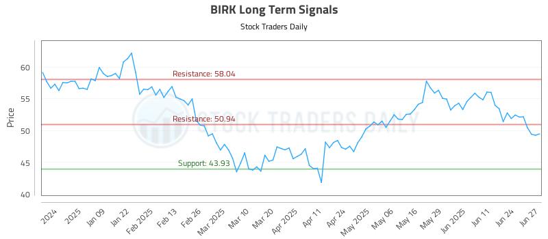 BIRK Long Term Analysis for June 30 2025