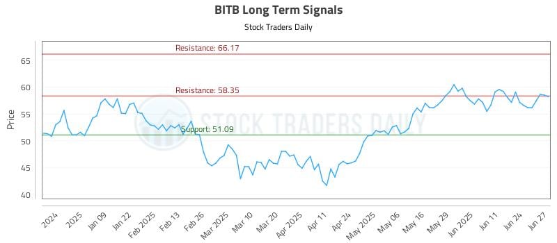 BITB Long Term Analysis for June 30 2025