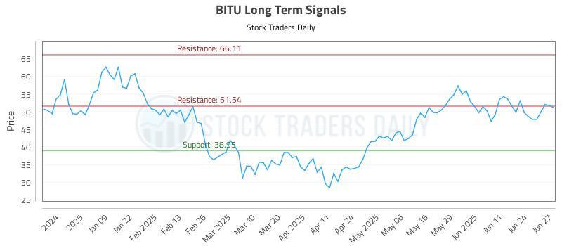 BITU Long Term Analysis for June 30 2025