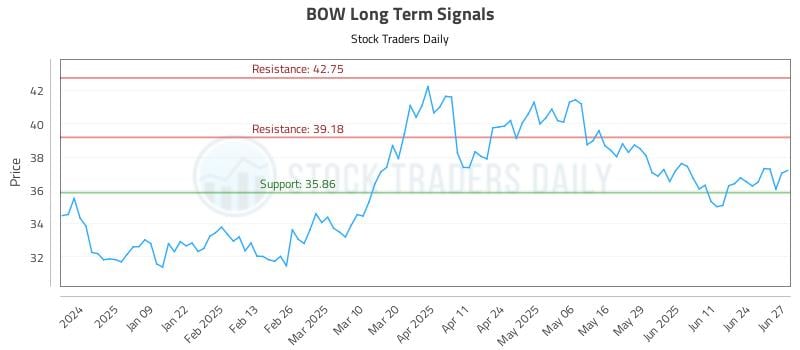 BOW Long Term Analysis for June 30 2025