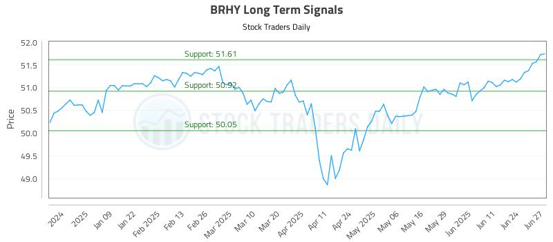 BRHY Long Term Analysis for June 30 2025