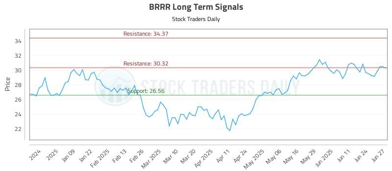 BRRR Long Term Analysis for June 30 2025