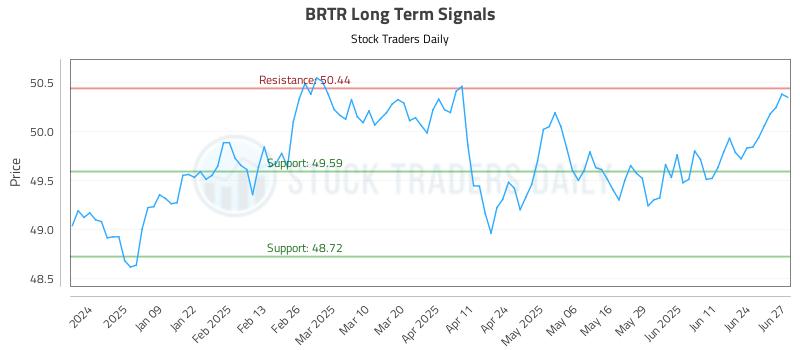BRTR Long Term Analysis for June 30 2025 BRTR Long Term Analysis for June 30 2025