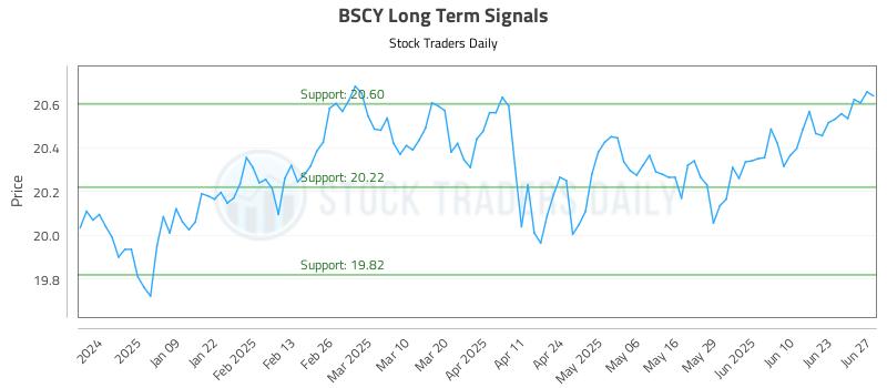BSCY Long Term Analysis for June 30 2025