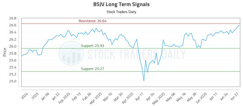 BSJV Long Term Analysis for June 30 2025 BSJV Long Term Analysis for June 30 2025