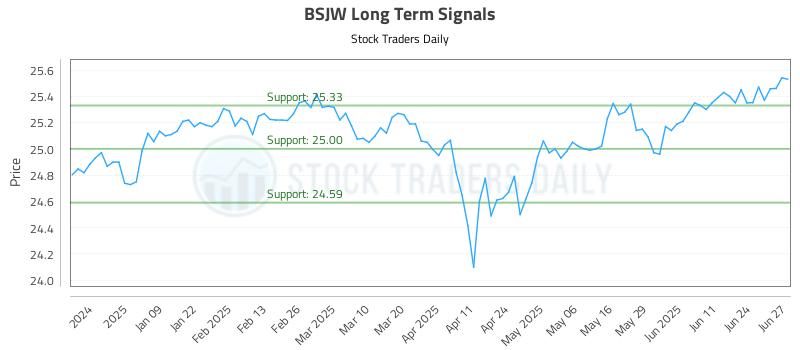 BSJW Long Term Analysis for June 30 2025 BSJW Long Term Analysis for June 30 2025