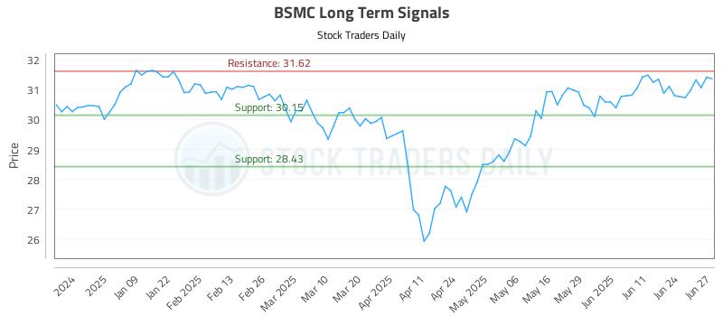 BSMC Long Term Analysis for June 30 2025