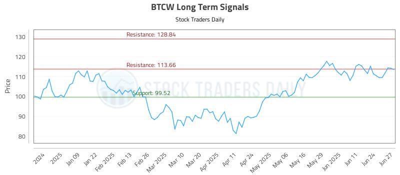 BTCW Long Term Analysis for June 30 2025 BTCW Long Term Analysis for June 30 2025