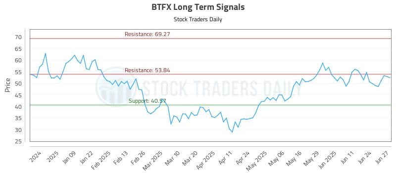 BTFX Long Term Analysis for June 30 2025 BTFX Long Term Analysis for June 30 2025