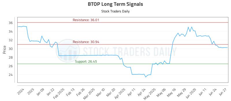 BTOP Long Term Analysis for June 30 2025