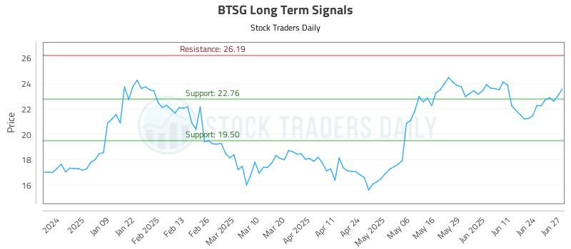 BTSG Long Term Analysis for June 30 2025 BTSG Long Term Analysis for June 30 2025