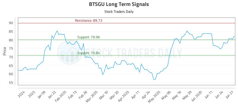 BTSGU Long Term Analysis for June 30 2025 BTSGU Long Term Analysis for June 30 2025