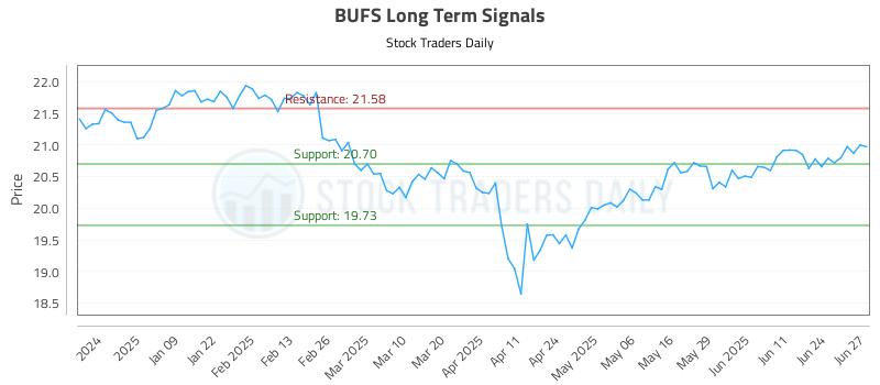 BUFS Long Term Analysis for June 30 2025