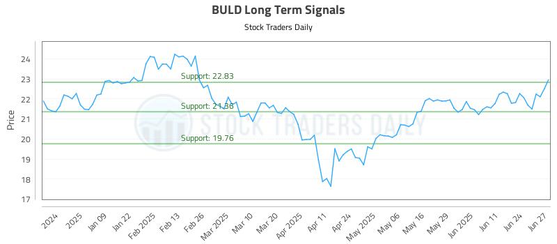 BULD Long Term Analysis for June 30 2025