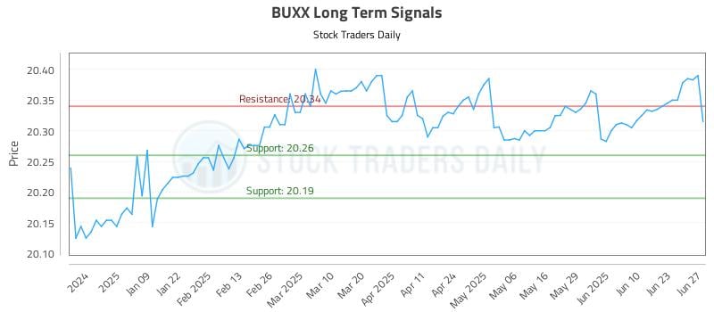 BUXX Long Term Analysis for June 30 2025 BUXX Long Term Analysis for June 30 2025