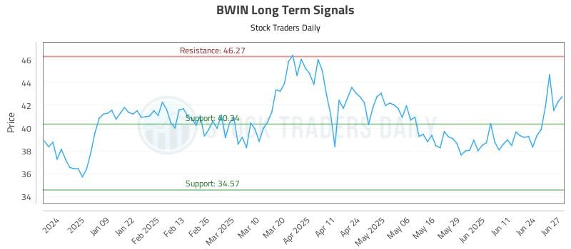 BWIN Long Term Analysis for June 30 2025 BWIN Long Term Analysis for June 30 2025