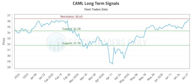 CAML Long Term Analysis for June 30 2025 CAML Long Term Analysis for June 30 2025