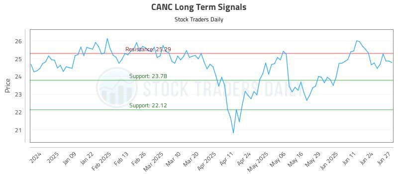 CANC Long Term Analysis for June 30 2025 CANC Long Term Analysis for June 30 2025