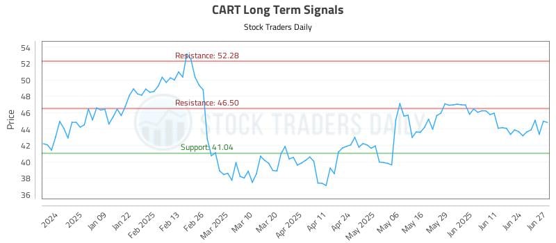 CART Long Term Analysis for June 30 2025 CART Long Term Analysis for June 30 2025