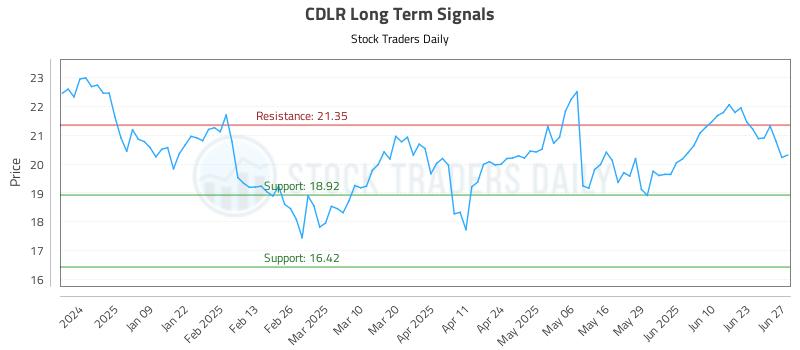 CDLR Long Term Analysis for June 30 2025