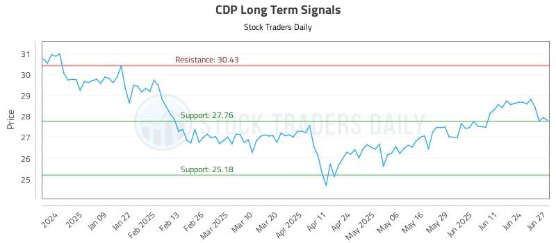 CDP Long Term Analysis for June 30 2025
