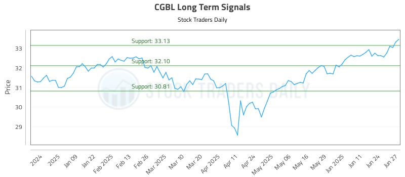 CGBL Long Term Analysis for June 30 2025