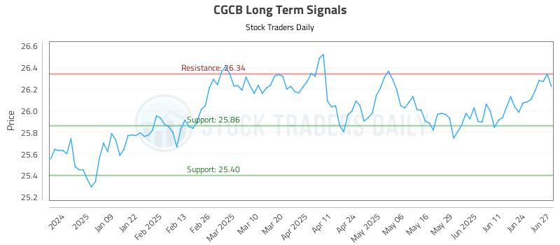 CGCB Long Term Analysis for June 30 2025