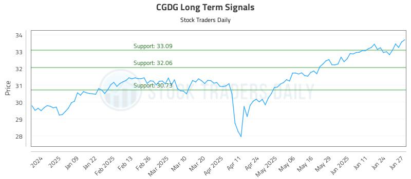 CGDG Long Term Analysis for June 30 2025 CGDG Long Term Analysis for June 30 2025