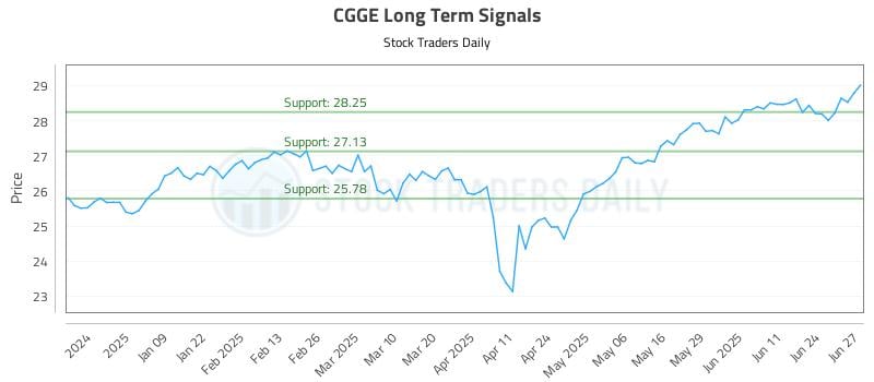 CGGE Long Term Analysis for June 30 2025 CGGE Long Term Analysis for June 30 2025